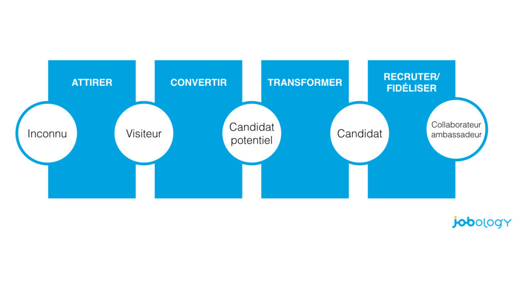 inbound recruiting: funnel simple