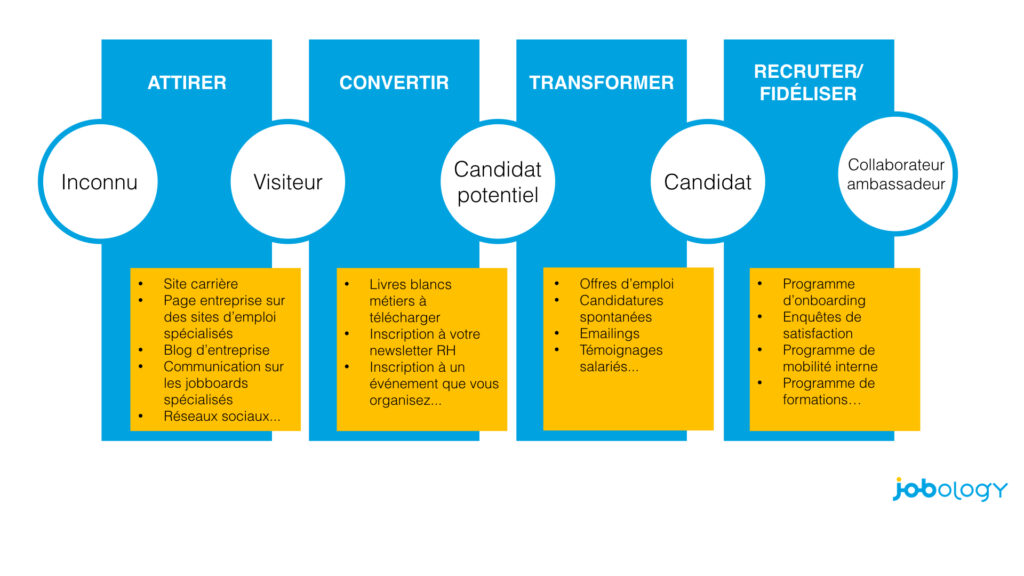 Inbound recruiting: funnel détaillé