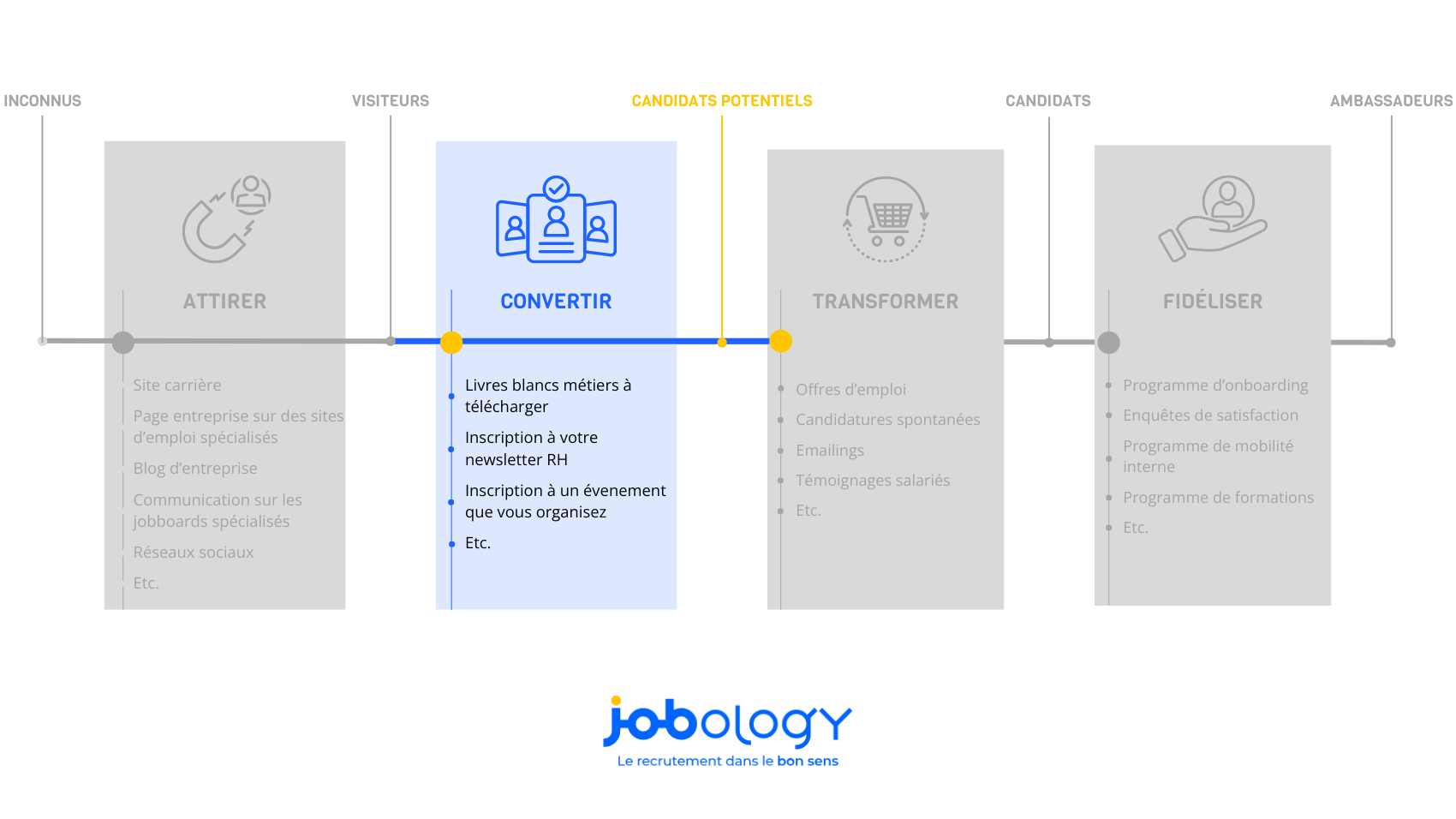 La transformation : l'essence de l'Inbound Recruiting : Réussir la phase « transformer » : engager efficacement vos candidats